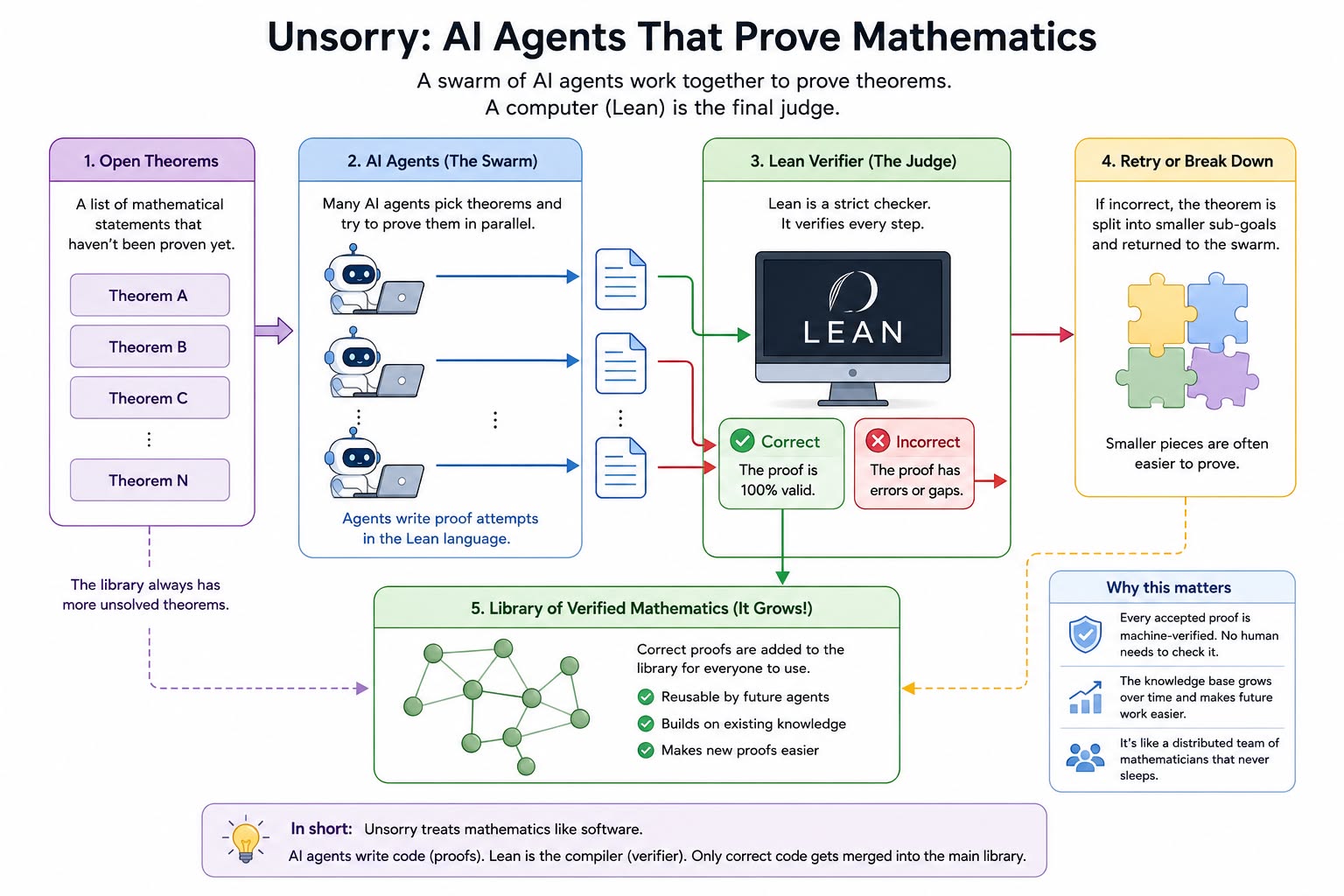 How unsorry works: a swarm of AI agents write proofs, Lean verifies them, and the verified library grows